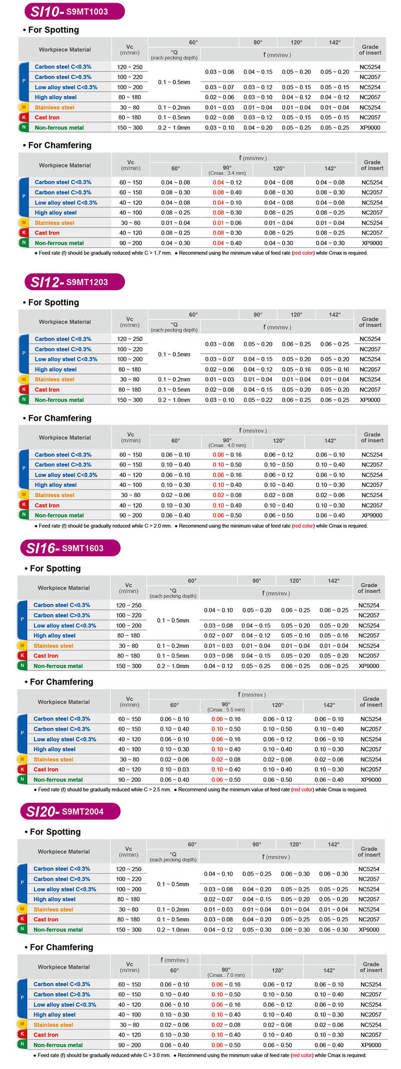 ACE cutting data_SI10-20