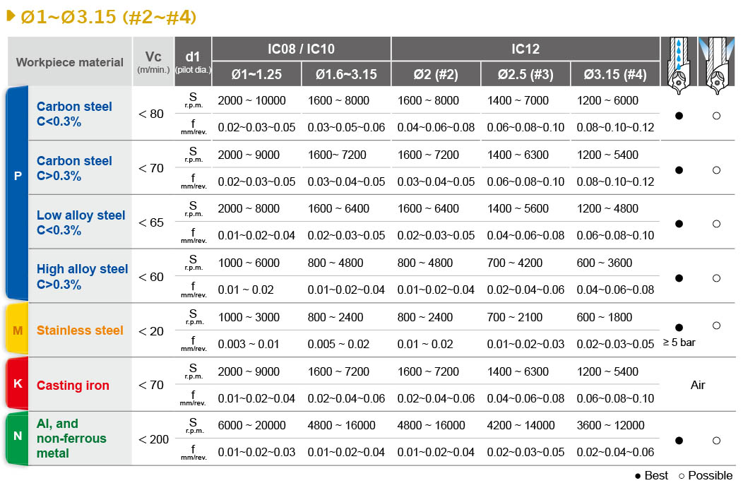 dia.1to 3.15mm center drill bit cutting data