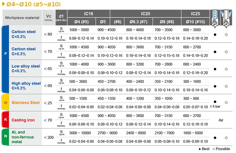 dia.4 to 10mm center drill bit cutting data