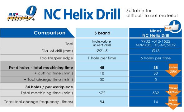 Nine9 Helical milling tool