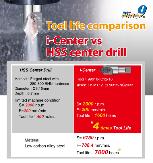Nine9 center drill with HSS center drill