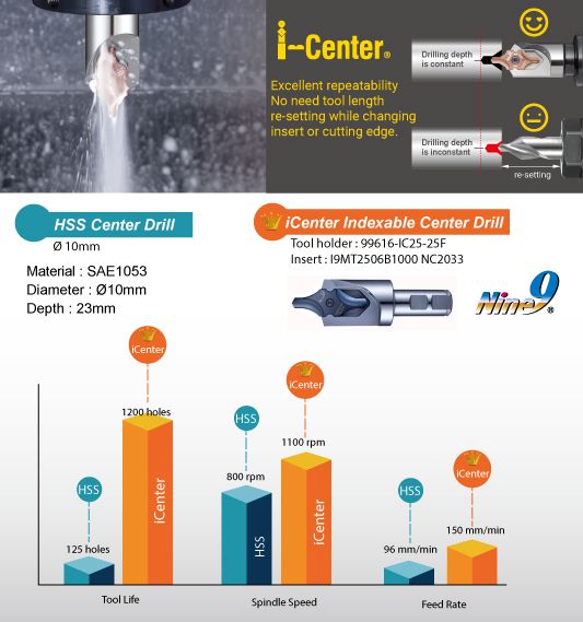 indexable center drill V.S. HSS center drill 