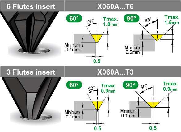 Nine9 60 and 90 degree NC Deburring and chamfering 